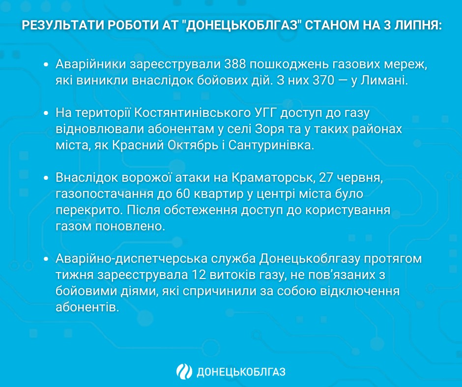 Результати роботи АТ «ДОНЕЦЬКОБЛГАЗ» станом на 03.07. 2023 р.