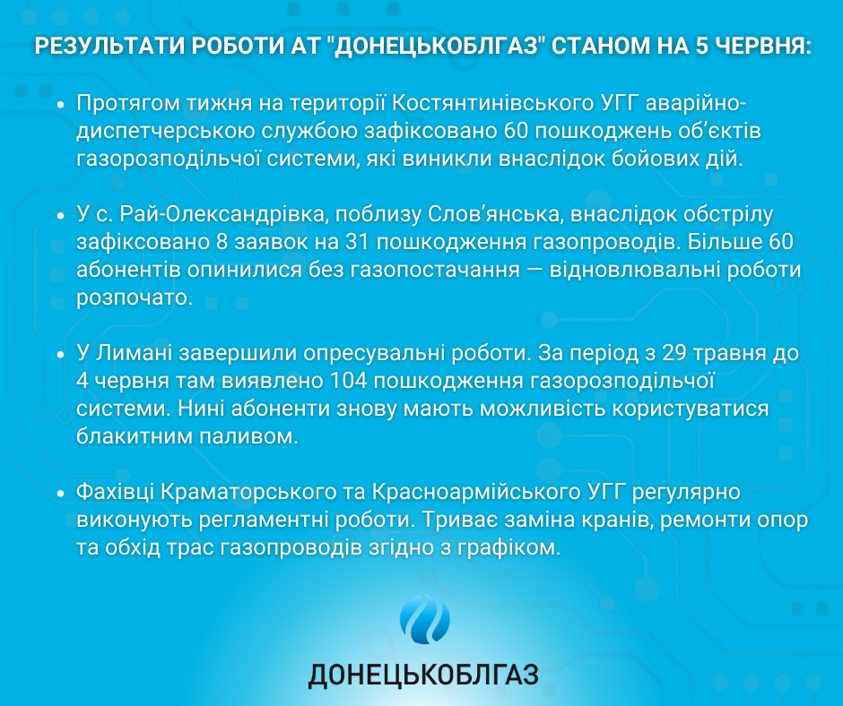 Результати роботи АТ «ДОНЕЦЬКОБЛГАЗ» станом на 05.06. 2023 р.