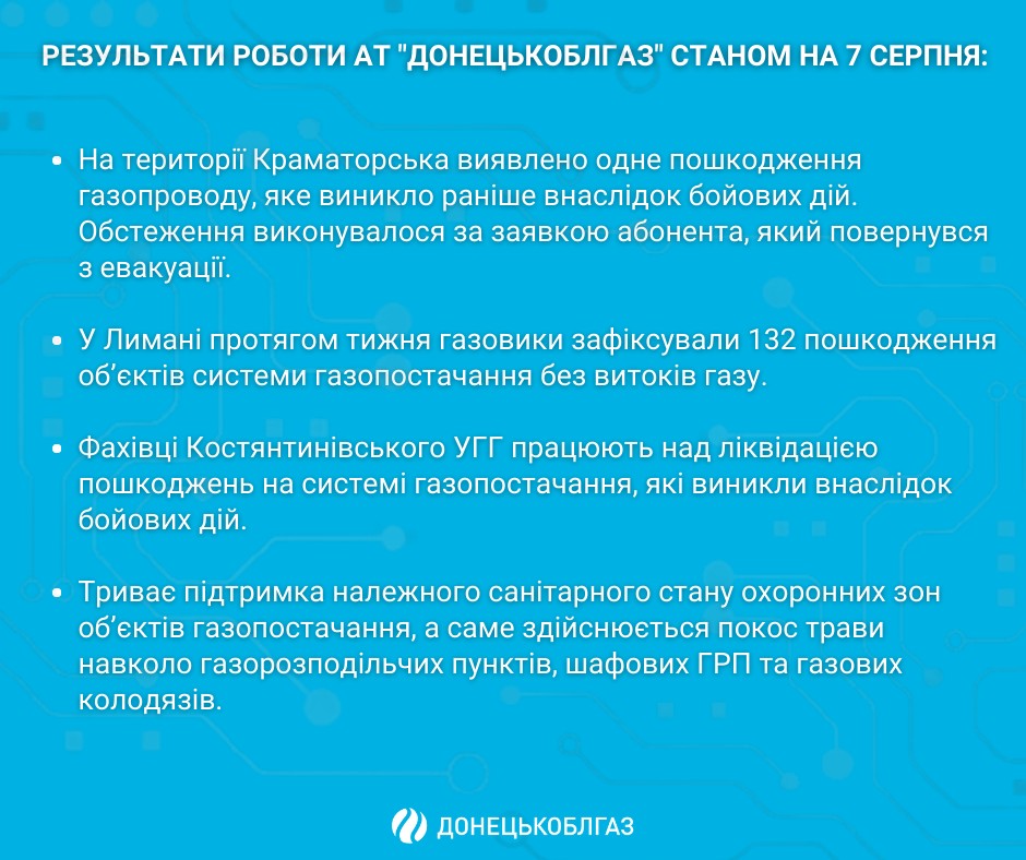 Результати роботи АТ «ДОНЕЦЬКОБЛГАЗ» станом на 07.08. 2023 р.