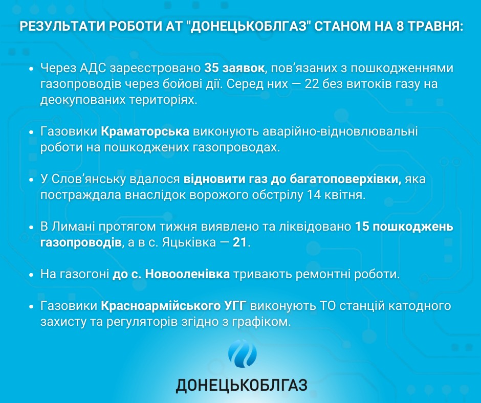 Результати роботи АТ «ДОНЕЦЬКОБЛГАЗ» станом на 08.05. 2023 р.