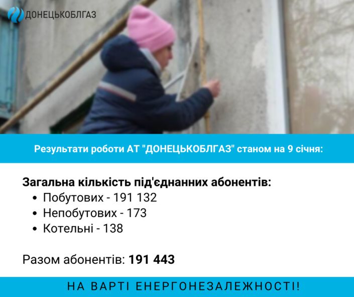 Відновлення газопостачання станом на 09.01. 2023 р.