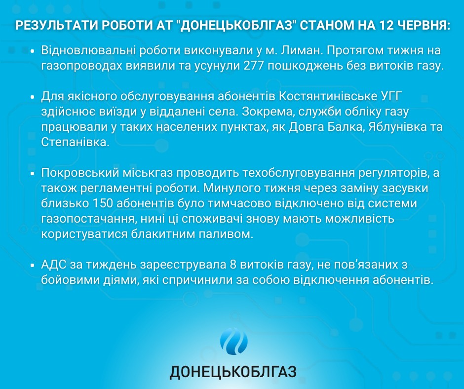 Результати роботи АТ «ДОНЕЦЬКОБЛГАЗ» станом на 12.06. 2023 р.