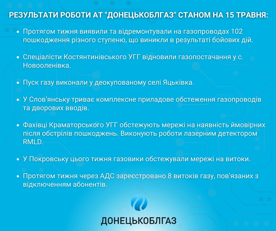 Результати роботи АТ «ДОНЕЦЬКОБЛГАЗ» станом на 15.05. 2023 р.