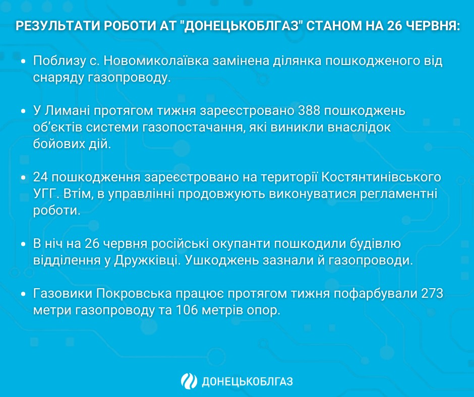 Результати роботи АТ «ДОНЕЦЬКОБЛГАЗ» станом на 26.06. 2023 р.